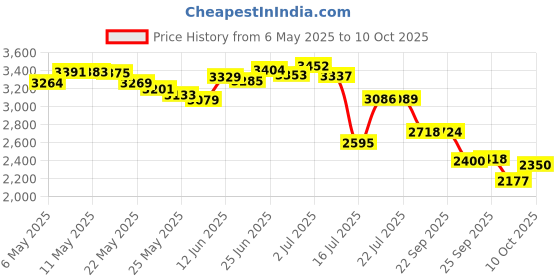 amazon.in HotHands Insole Foot Warmers with Adhesive ***5 Pack*** Price History Graph from 6 May 2025 to 10 Oct 2025