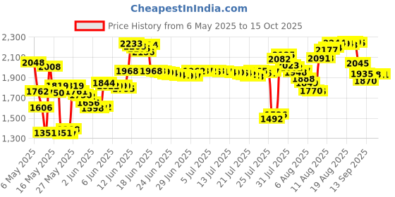 amazon.in HotHands Toe Warmer Value Pack - 7 Pairs of Toe Warmers - Price History Graph from 6 May 2025 to 15 Oct 2025