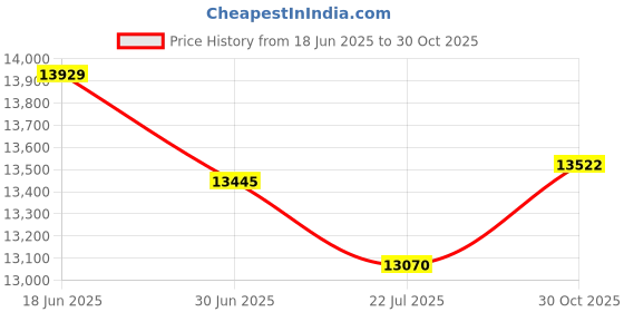 amazon.in HotHands Toe Warmers (12 - 6 pair packs) Price History Graph from 18 Jun 2025 to 30 Oct 2025