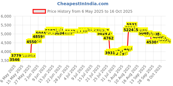 amazon.in HotHands Toe Warmers 20 Pair Price History Graph from 6 May 2025 to 16 Oct 2025