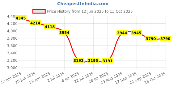amazon.in HotHands Toe Warmers Individually Wrapped Packs-10 Pair Price History Graph from 12 Jun 2025 to 12 Oct 2025