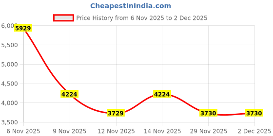 amazon.in HotHat 10.5 inch Car Headrest Mount Strap Holder Suitable for Portable DVD Player Price History Graph from 6 Nov 2025 to 1 Dec 2025