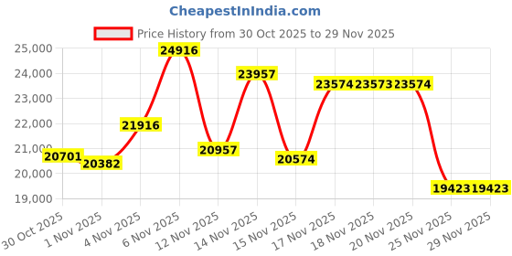 amazon.in HotHat - Portable 16.9" Portable DVD Player with 14.1" Large Rotating Screen with 6 Hours Rechargeable Battery for Kids, TV Sync, Support Price History Graph from 30 Oct 2025 to 29 Nov 2025