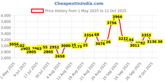 amazon.in HotHat Portable DVD Player for Car Charger Price History Graph from 1 May 2025 to 9 Oct 2025
