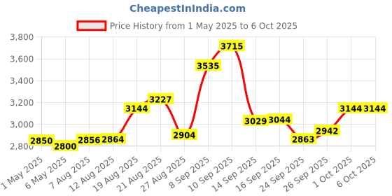 amazon.in HotHat Portable DVD Player for Remote Control hothat Price History Graph from 1 May 2025 to 6 Oct 2025