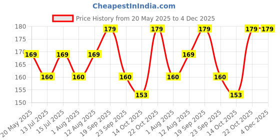 amazon.in HOTKEI 200 ml Clear Slime Glue DIY Magic Jelly Putty Toy for Slime Making Maker kit Set Liquid Gel Games Birthday Gift Toys for Boys Girls Kids for Making Slime at Home 3 to 10 Years hotkei Price History Graph from 20 May 2025 to 4 Dec 2025