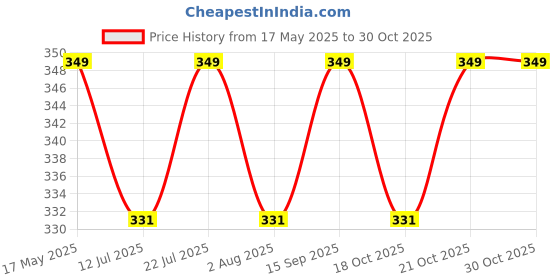 amazon.in HOTKEI 500 ml Clear Slime Glue DIY Magic Jelly Putty Toy for Slime Making Maker kit Set Liquid Gel Games Birthday Gift Toys for Boys Girls Kids for Making Slime at Home 3 to 10 Years Price History Graph from 17 May 2025 to 30 Oct 2025