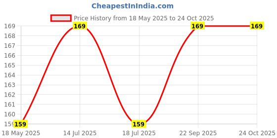 amazon.in HOTKEI Lemon Scented Multipurpose Car Interior Ac Vent Keyboard Laptop Dust Cleaning Cleaner Kit Slime Gel Jelly for Car Dashboard Keyboard Computer Electronics Gadgets Price History Graph from 18 May 2025 to 23 Oct 2025