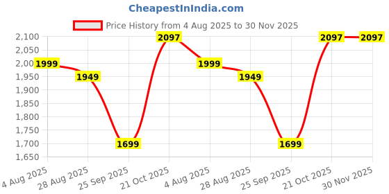 amazon.in HOTKEI Light Grey Pack of 10 Dry fit 220 GSM Elastic Water-Resistant Sofa Seat Covers for 5 Seater Wooden Sofa Set Fully Covered Sofa Recliners Cushion Slipcover Protector Sofa Cover Set Price History Graph from 4 Aug 2025 to 29 Nov 2025