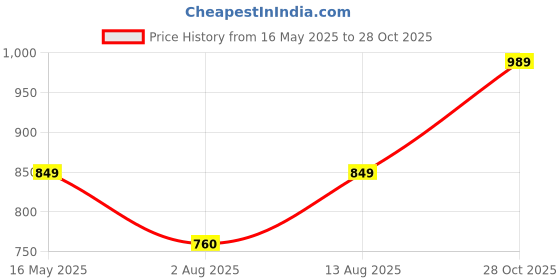 amazon.in HOTKEI Pack of 4 Dark Grey Dining Chair Seat Cover 200GSM Fabric Elastic Magic Chair Cover Stretchable Protector Slipcover for Dining Table Chair Cover Set of 4 Seater Price History Graph from 16 May 2025 to 28 Oct 2025