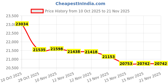 amazon.in HotLight Tablet 10 Inch Android 14 Octa-Core Processor, Face ID, OTG, 8GB + 64GB + 1TB Extension, 1280 x 800 IPS, Support Split Screen, WiFi 6, BT5.3, Dual Camera 5MP + 8MP, Price History Graph from 10 Oct 2025 to 21 Nov 2025