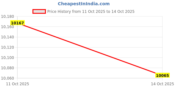amazon.in HOTLOGIC Food Warming Tote, Casserole Carrier 120V, Houndstooth Price History Graph from 11 Oct 2025 to 14 Oct 2025