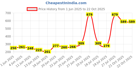 amazon.in macroman m-series Hotmax Full Sleeves U-Neck Thermal Upper for Men with Special Interlock Knit in Cotton Poly Fabric, Advanced Heat Retention & Moisture Control macroman m-series Price History Graph from 1 Jun 2025 to 22 Oct 2025