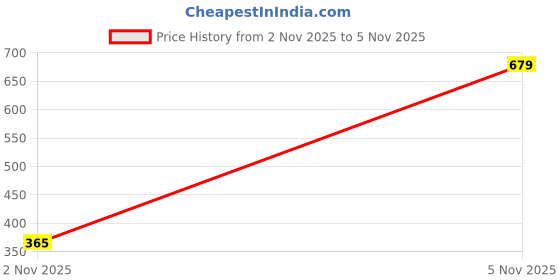 amazon.in macroman m-series Hotmax Full Sleeves U-Neck Thermal Upper for Men with Special Interlock Knit in Cotton Poly Fabric, Advanced Heat Retention & Moisture Control macroman m-series Price History Graph from 2 Nov 2025 to 5 Nov 2025