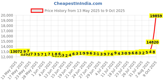 amazon.in Hotnueout 5FT Mini Pickleball Net, Portable Pickleball Net for Driveway, Outdoor Indoor Home Game Pickleball Practice Net Small Pickle Ball Equipment Dink Training Aid Price History Graph from 13 May 2025 to 9 Oct 2025