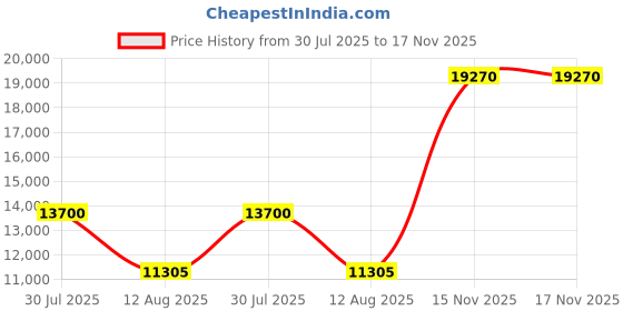 amazon.in HOTONE Soul Press II 4 in 1 Switchable Wah & Active Volume & Passive Expression Effects Pedal with Visible Pedal Position Indicators Price History Graph from 30 Jul 2025 to 17 Nov 2025
