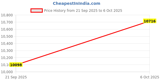 amazon.in Hotpet 5MP USB Camera with 180 Degree Fisheye Lens 1080P 30FPS Webcam Aptina MI5100 Wide Angle Security Camera with Aluminum Mini Case Industrial Webcamera for Machine Vision Robotics Price History Graph from 21 Sep 2025 to 6 Oct 2025