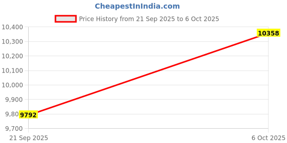 amazon.in Hotpet 5MP Wide Angle USB Camera with 170 Degree Fisheye Lens 1944P 15FPS Webcam Plug&Play Webcamera Aptina MI5100 Mini UVC Camera for 3D Printer Industrial Inspection Surveillance Robot Vision Price History Graph from 21 Sep 2025 to 6 Oct 2025