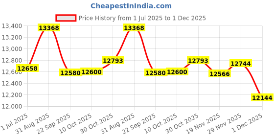 amazon.in Hotpet High Speed 1080P Wide Angle Global Shutter USB Camera Module 1200P 90FPS Webcamera for Computer Mini UVC Webcam Board with 2.9mm Lens PC Webcam Golf Swing Camera for Raspberry Pi 3D Printer Price History Graph from 1 Jul 2025 to 29 Nov 2025