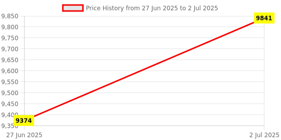 amazon.in Hotpet USB Camera Module 5MP Autofocus Webcam 1944P Webcamera with 60 Degree Lens Embedded USB Camera for Raspberry PI Laptop Jetson Nano Mini Webcam for Monitoring Industrial Inspection VR Price History Graph from 27 Jun 2025 to 2 Jul 2025