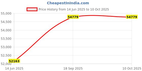 amazon.in Hotpper Alternator Compatible with 2010-11 Camry Sedan LE SE Base Seda 2.5L 11516 1042102650 AL3367X Price History Graph from 14 Jun 2025 to 9 Oct 2025