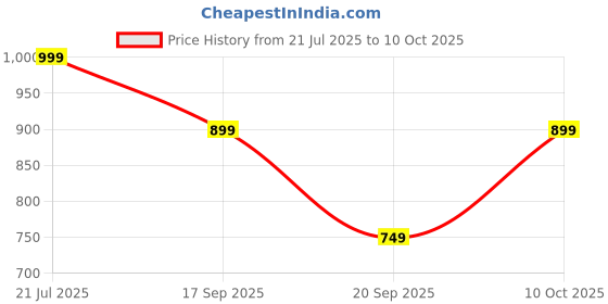 amazon.in HOTPRO Sandwich Maker – Non-Stick Grill Plates, Compact & Easy to Use (black) Price History Graph from 21 Jul 2025 to 10 Oct 2025
