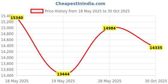amazon.in Hotronic XLP C Heat Elements 1 Pair Price History Graph from 18 May 2025 to 30 Oct 2025