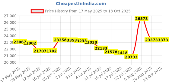 amazon.in Hotronic XLP Heat Socks Only Classic Thin -Size Small Price History Graph from 17 May 2025 to 12 Oct 2025