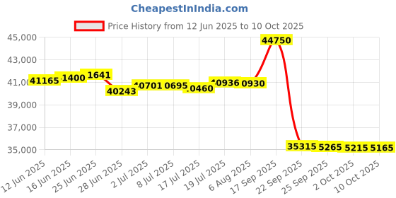 amazon.in Hotronic XLP ONE Power Set Price History Graph from 12 Jun 2025 to 10 Oct 2025