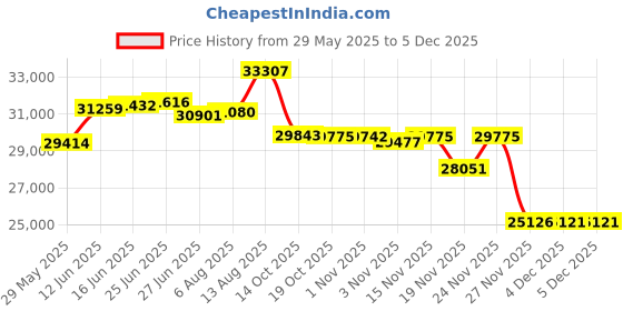 amazon.in Hotronic XLP PFI 30 Surround Thin Heat Socks Only Price History Graph from 29 May 2025 to 4 Dec 2025