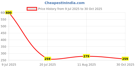 amazon.in HOTSHOT Condom Flavour Multi Variety Pack - Banana, Chocolate and Champagne Flavoured, 30 Units(Pack of 3) Price History Graph from 9 Jul 2025 to 30 Oct 2025
