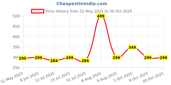 amazon.in hot shot HOTSPOT BY HOTSHOT BAG 25 LITERS|TUTION BAG|Daily Use|SCHOOL BAG|TRAVEL BACKPACK|COLLEGE BACKPACK |Boys & Girls |Men & Women DAYPACK hot shot Price History Graph from 31 May 2025 to 30 Oct 2025