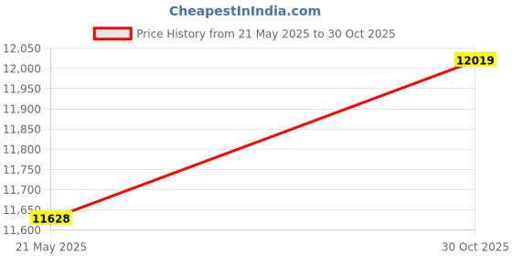 amazon.in Hotspot USB Portable Wifi, Wireless Hotspot, Portable Hotspot, Portable Modem for Home for Cars Travel Tour(Without wifi) Price History Graph from 21 May 2025 to 30 Oct 2025