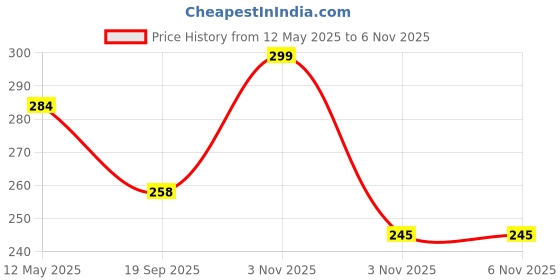 amazon.in hotstyle Boxer Loafers for Men hotstyle Price History Graph from 12 May 2025 to 5 Nov 2025