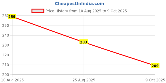 amazon.in hotstyle Clogs OLIVE color for hotstyle Price History Graph from 10 Aug 2025 to 9 Oct 2025
