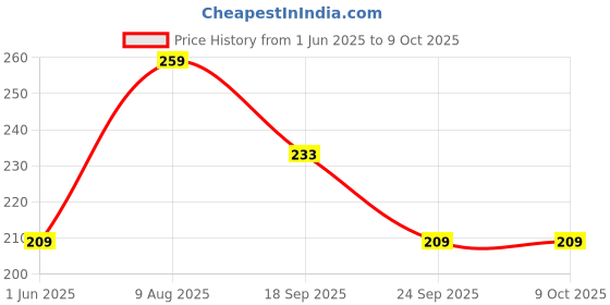 amazon.in hotstyle Clogs WHITE color hotstyle Price History Graph from 1 Jun 2025 to 9 Oct 2025