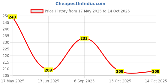 amazon.in hotstyle Clogs WHITE color for man hotstyle Price History Graph from 17 May 2025 to 13 Oct 2025