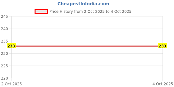 amazon.in hotstyle For Men Black Color hotstyle Price History Graph from 2 Oct 2025 to 4 Oct 2025
