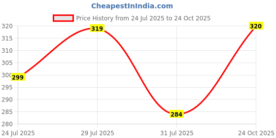 amazon.in hotstyle Generic Stylish Shoes Color Black hotstyle Price History Graph from 24 Jul 2025 to 24 Oct 2025