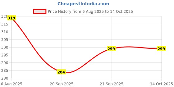 amazon.in hotstyle Generic Trendy and Stylish Shoe Black Color hotstyle Price History Graph from 6 Aug 2025 to 14 Oct 2025