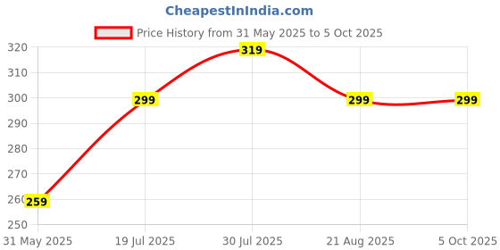 amazon.in hotstyle Generic Trendy & Stylish Shoes for Man Black hotstyle Price History Graph from 31 May 2025 to 4 Oct 2025