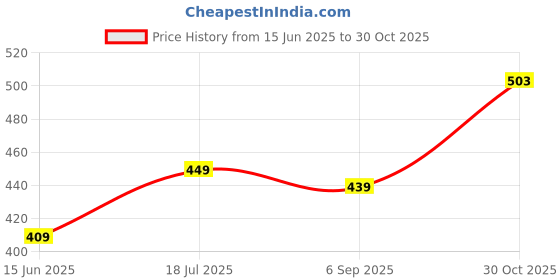 amazon.in hotstyle Lightweight Stylish and Trendy Walking Shoes Walking Shoes for Men |Pack of 2| Beige White hotstyle Price History Graph from 15 Jun 2025 to 30 Oct 2025