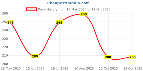 amazon.in hotstyle Men Clogs hotstyle Price History Graph from 18 May 2025 to 17 Oct 2025