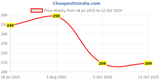 amazon.in hotstyle Men Clogs White hotstyle Price History Graph from 18 Jul 2025 to 11 Oct 2025