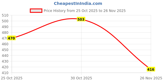 amazon.in hotstyle Men's 115 Mesh Loafers - (Combo Pack of 2) hotstyle Price History Graph from 25 Oct 2025 to 26 Nov 2025