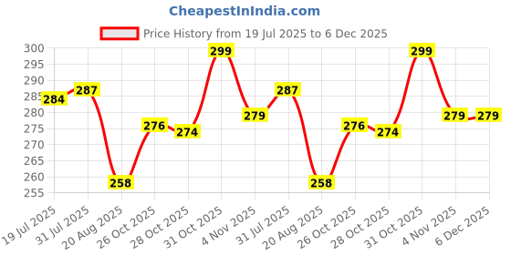 amazon.in hotstyle Men's Boxer Black Canvas Casual Sneaker hotstyle Price History Graph from 19 Jul 2025 to 6 Dec 2025
