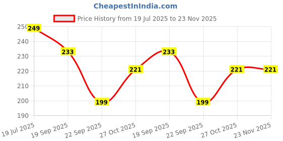 amazon.in hotstyle Pilet Trendy and Stylish Shoe for Man Black hotstyle Price History Graph from 19 Jul 2025 to 23 Nov 2025