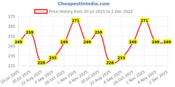 amazon.in hotstyle Pilet Trendy and Stylish Shoe for Man Orange Color hotstyle Price History Graph from 20 Jul 2025 to 2 Dec 2025