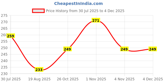 amazon.in hotstyle Pilet Trendy and Stylish Shoe for Man White hotstyle Price History Graph from 30 Jul 2025 to 3 Dec 2025