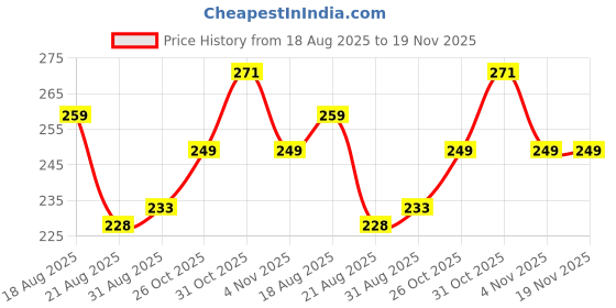 amazon.in hotstyle Pilet Trendy and Stylish Shoe for Man Yellow Color hotstyle Price History Graph from 18 Aug 2025 to 19 Nov 2025